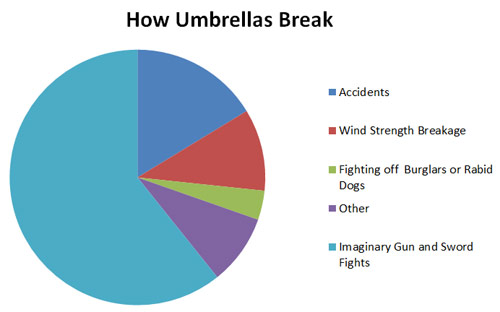 How umbrellas break - pie chart