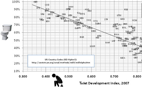 Toilet economic development chart graph
