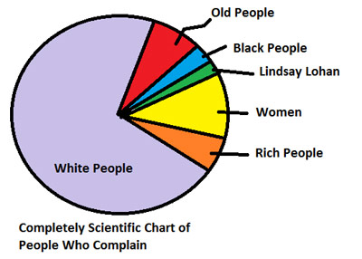 Graph of white people complaints