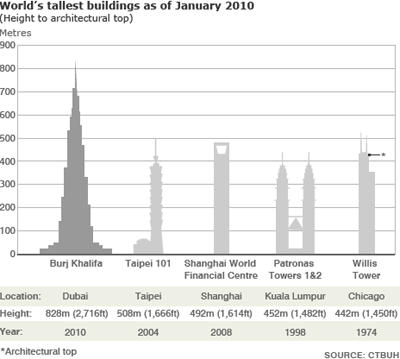 World's tallest building graph