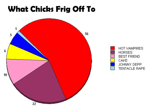What Girls Orgasm To (a chart)