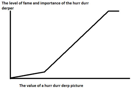 Hurr durr derper graph - Memebase