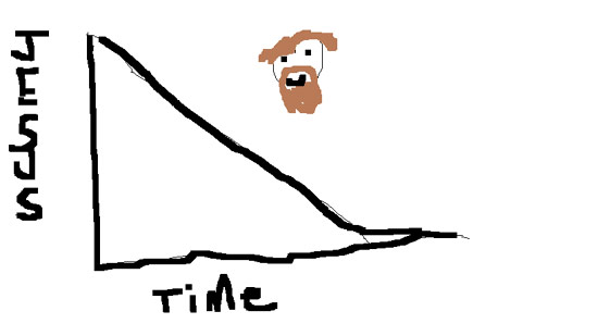 Graph of Jesus vs. time