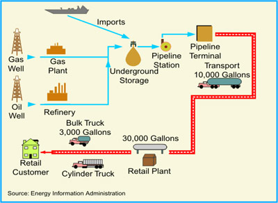 Process by which propane is made