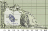 American purchasing power graph - declining from 1900 to 2005